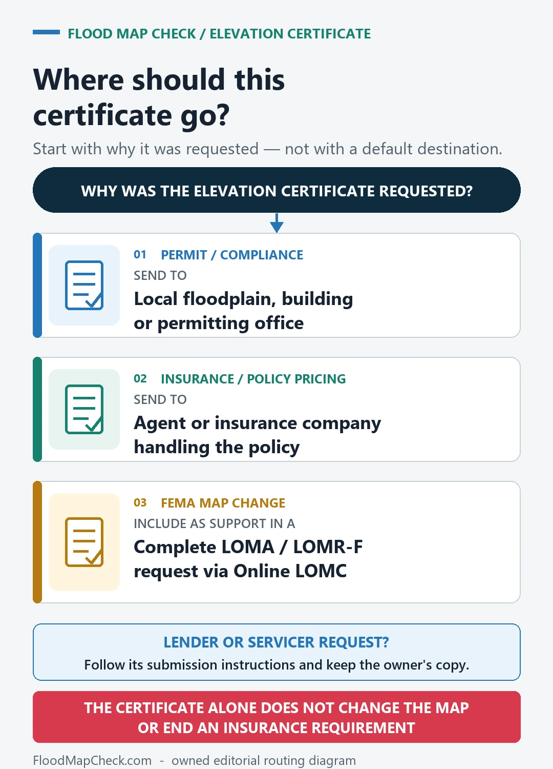 Decision diagram routing an Elevation Certificate to a local permit office, insurance agent or company, complete FEMA map-change request, or lender instructions based on why it was requested