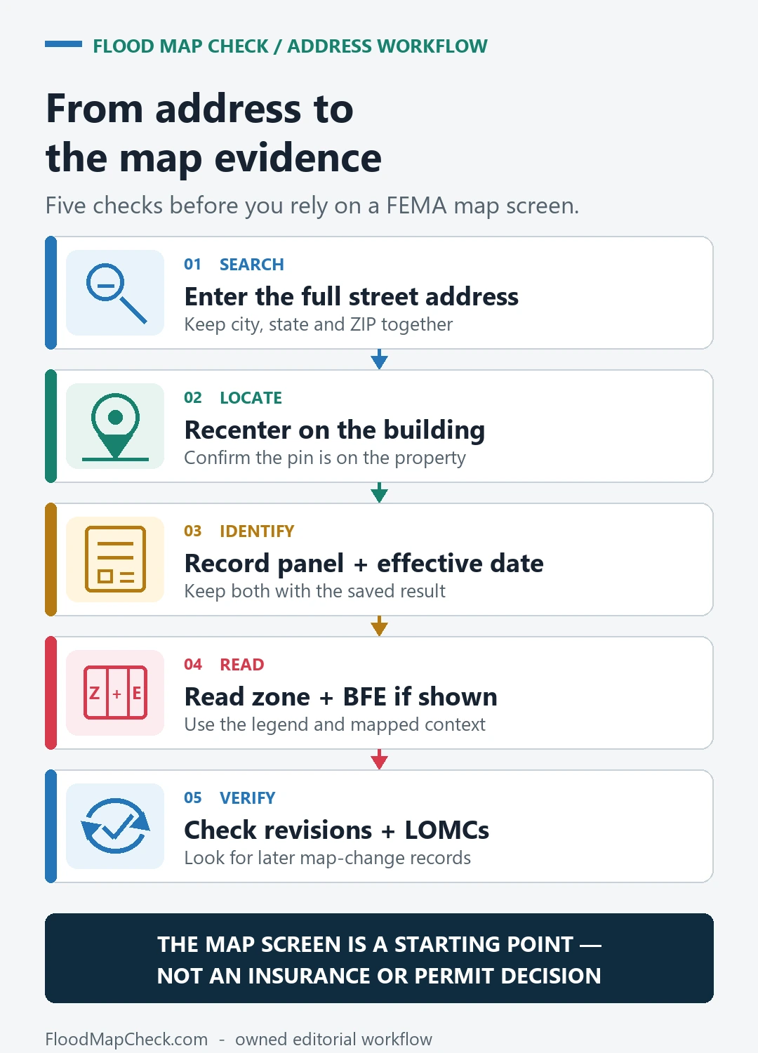 Five-step FEMA address map workflow: search full street address, locate the building, identify panel and effective date, read zone and BFE if shown, and verify revisions and LOMCs