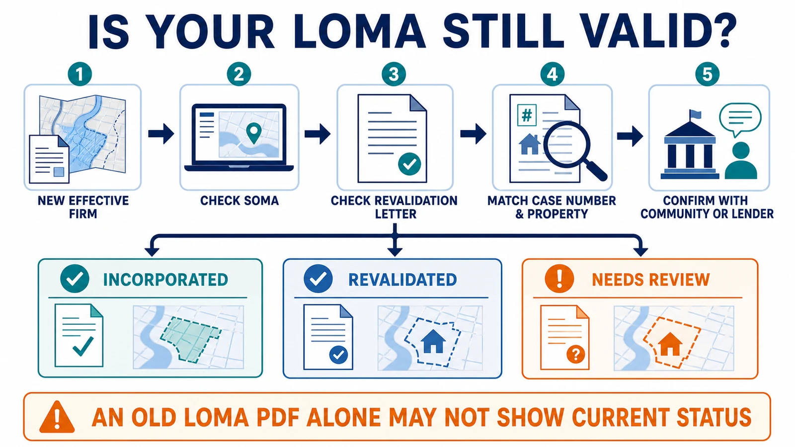 Workflow from a new effective FIRM through SOMA and revalidation-letter checks, matching the case and property, and confirming current status with the community or lender