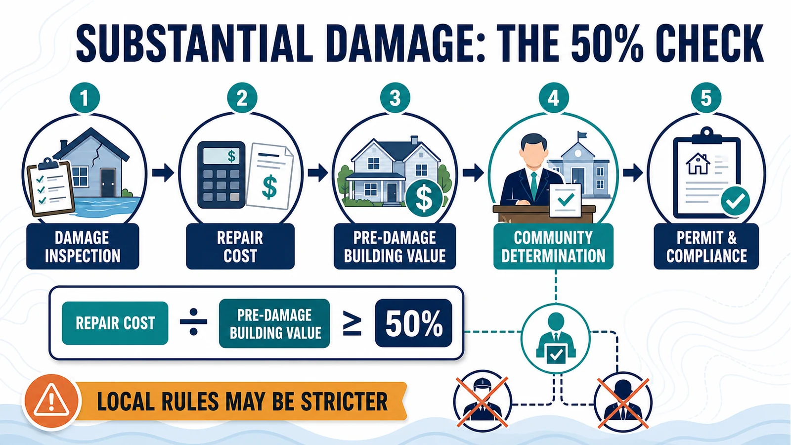 Five-step substantial-damage workflow from inspection through repair cost and pre-damage building value to a community determination and permit compliance