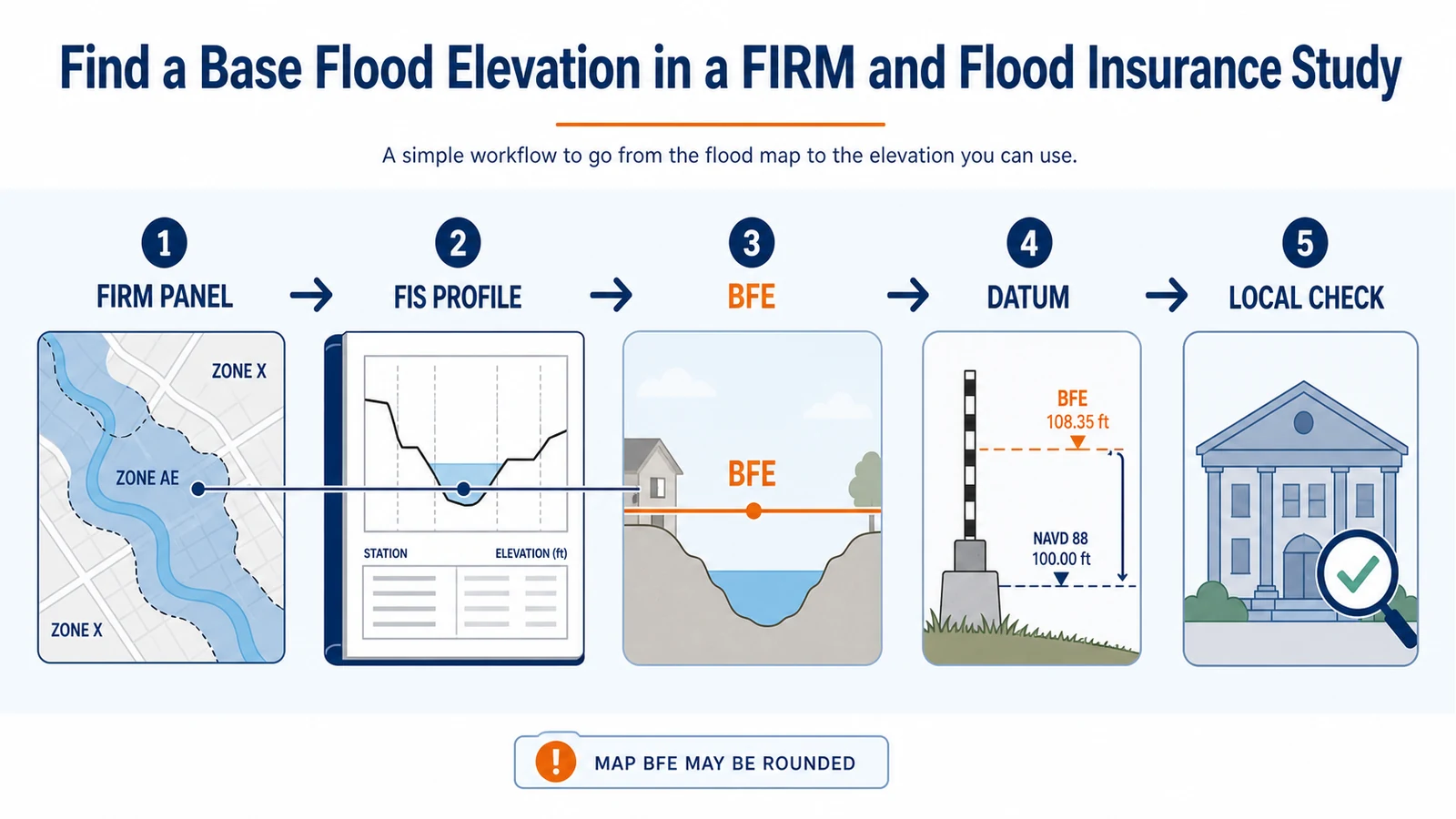 Workflow from a FIRM panel to an FIS flood profile, Base Flood Elevation, vertical datum check, and local verification