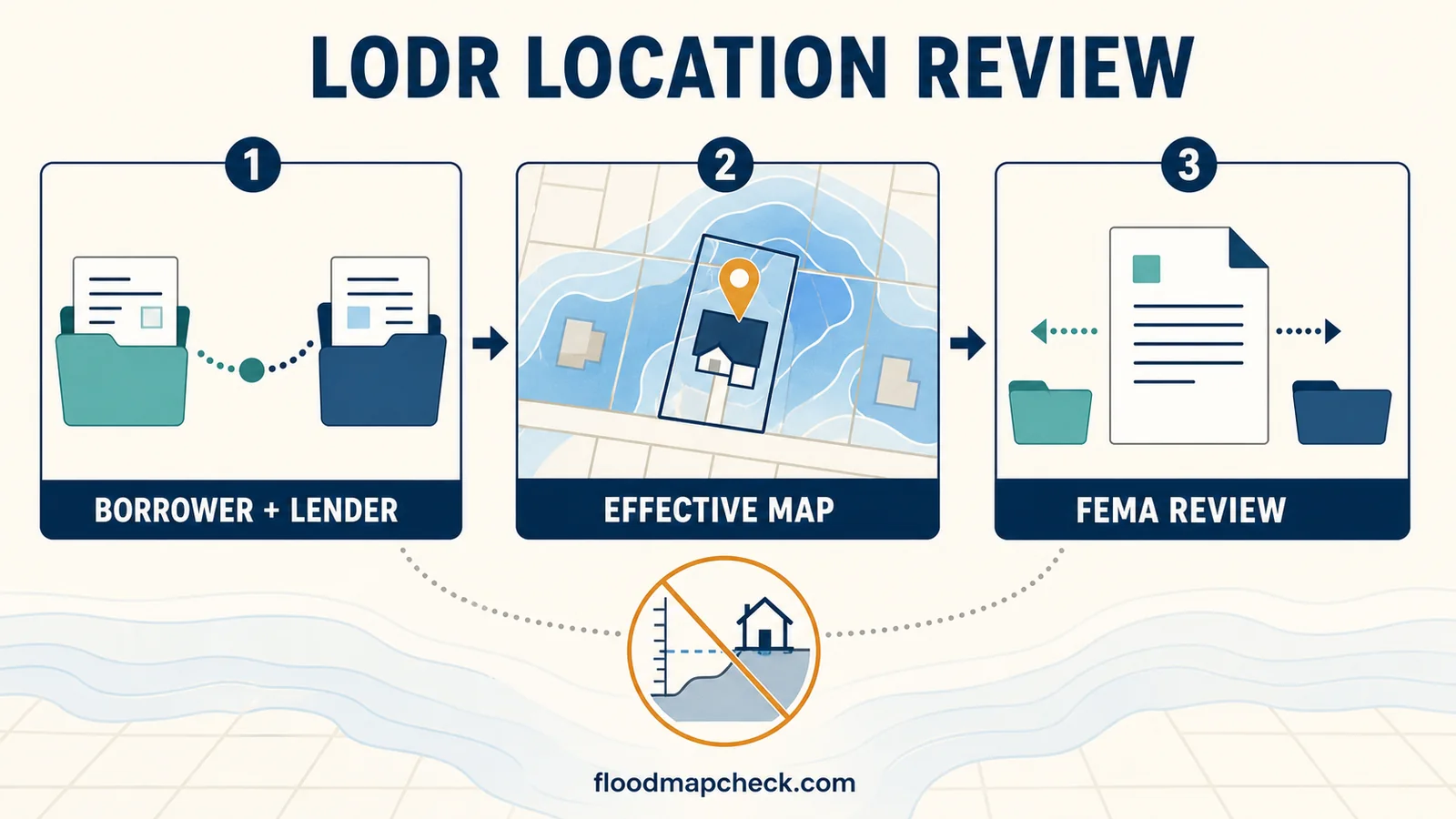 Three-step LODR location review diagram showing borrower and lender documents, a building on the effective map, FEMA review, and elevation excluded