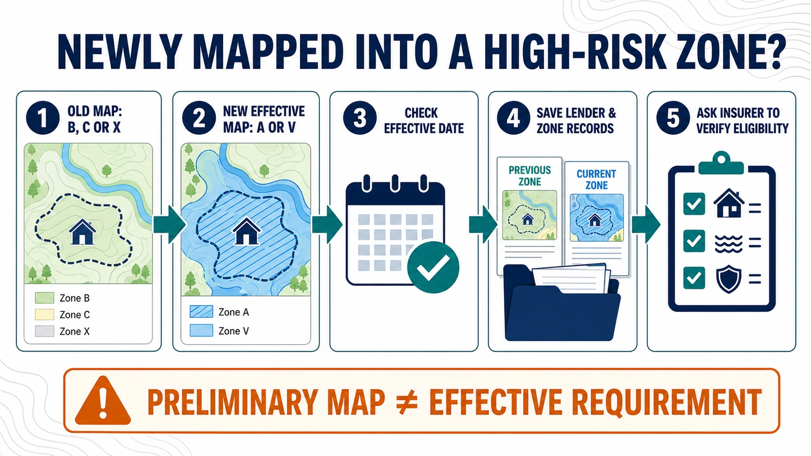 Five-step workflow comparing an old B, C, or X flood zone with a new effective A or V zone, then checking the effective date, records, and insurer eligibility