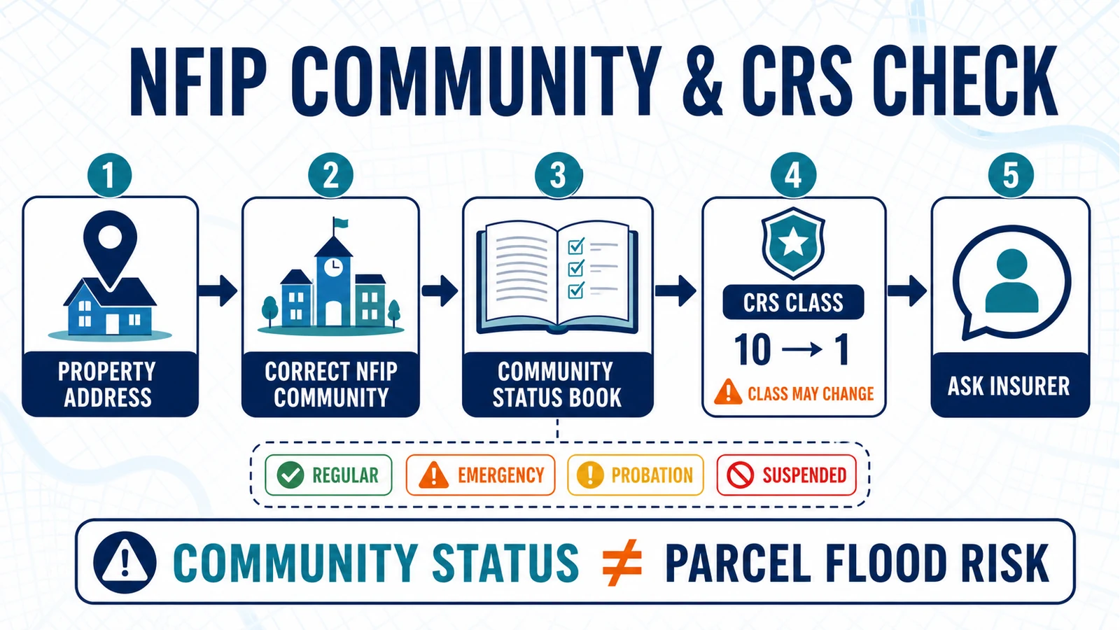 Workflow from a property address to the correct NFIP community, Community Status Book, CRS class, and insurer verification, with community status separated from parcel flood risk