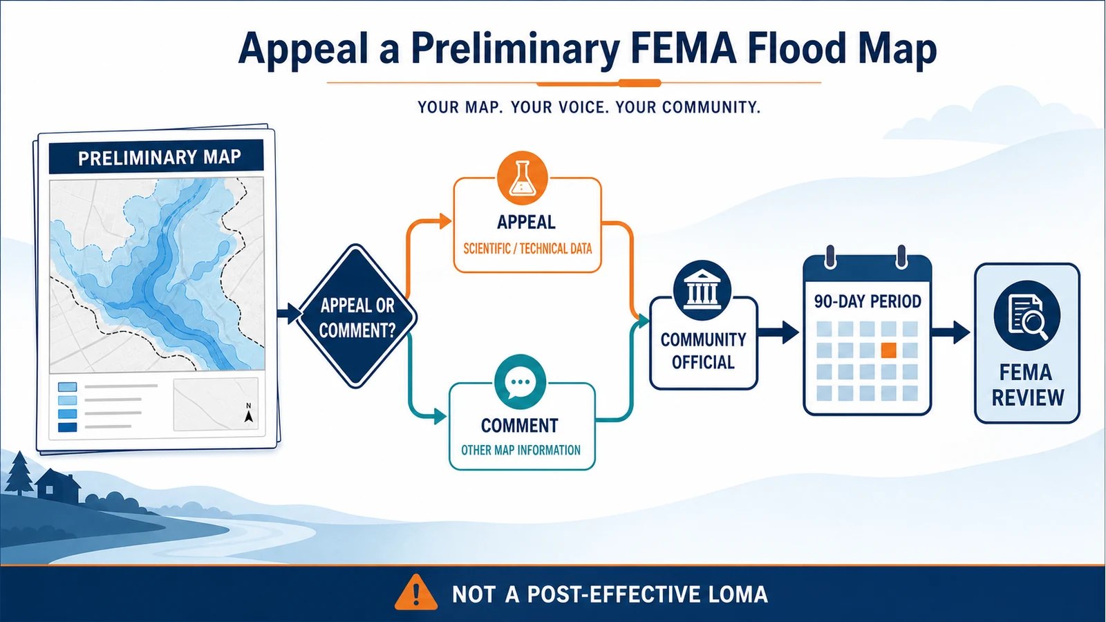 Decision flow separating a scientific or technical appeal from a map comment, submitted through the community official during the 90-day period for FEMA review