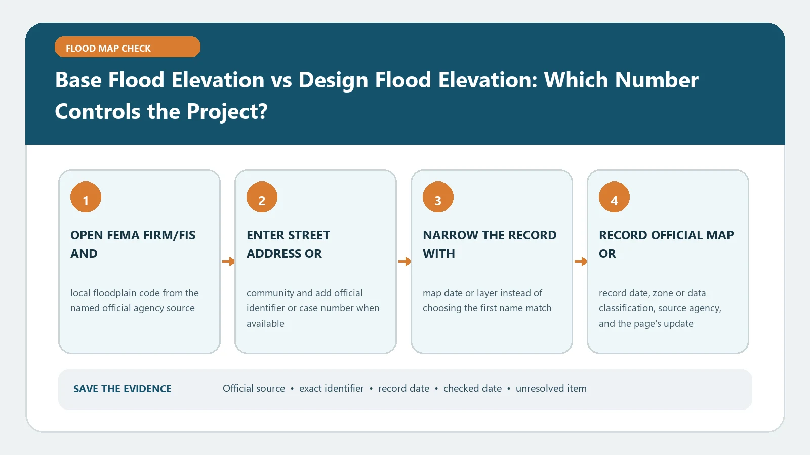 Base Flood Elevation vs Design Flood Elevation: Which Number Controls the Project? verification workflow showing official source, exact identifiers, result fields, date, and escalation step