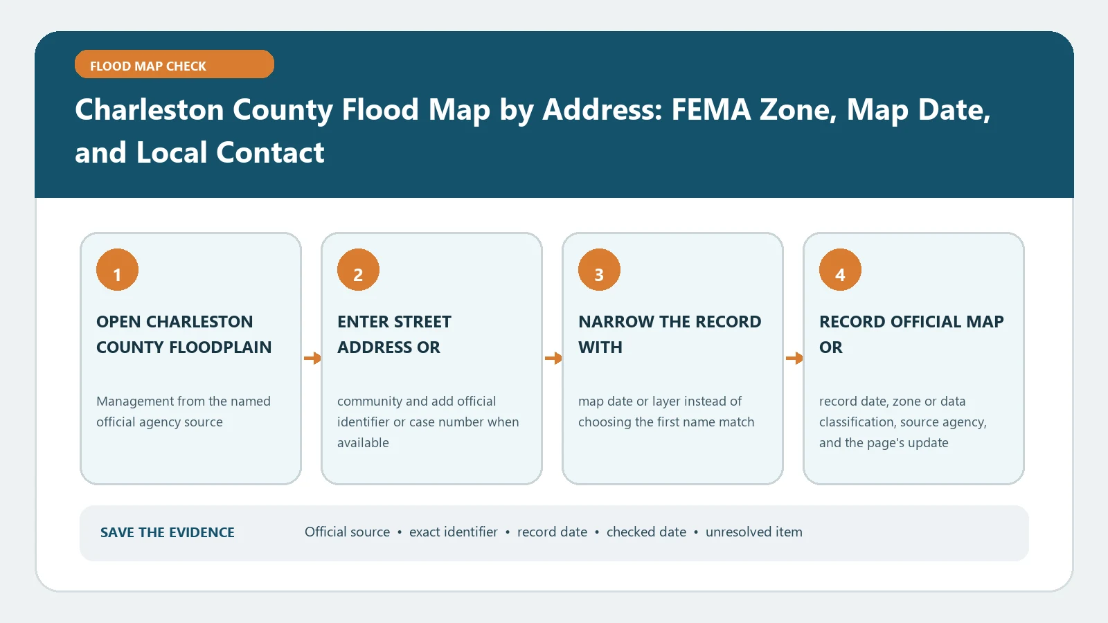 Charleston County Flood Map by Address: FEMA Zone, Map Date, and Local Contact verification workflow showing official source, exact identifiers, result fields, date, and escalation step