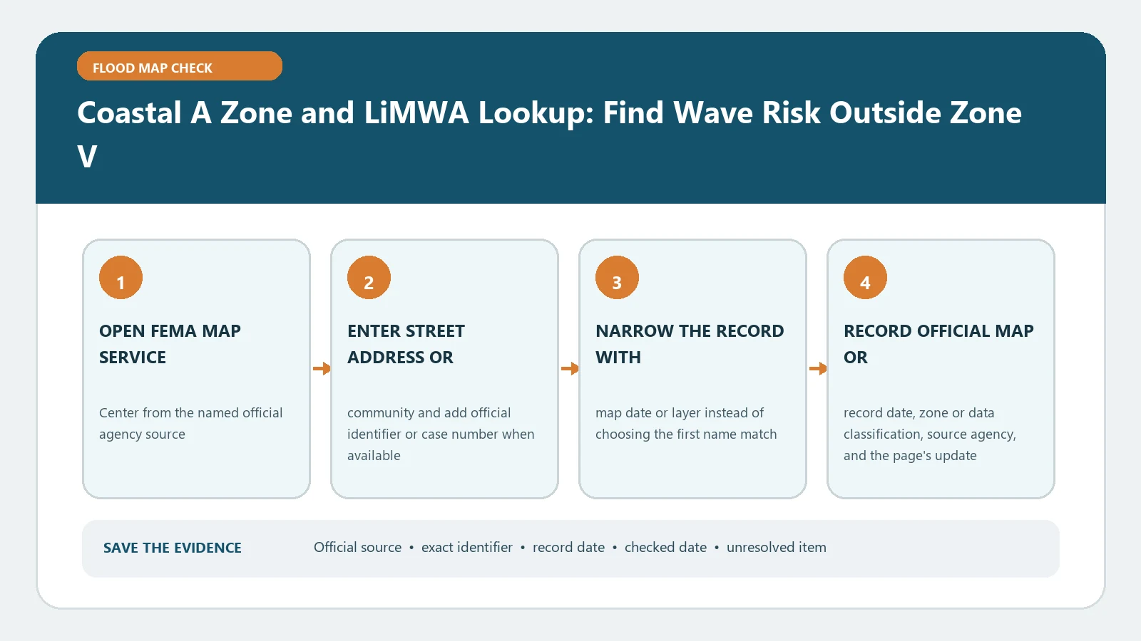 Coastal A Zone and LiMWA Lookup: Find Wave Risk Outside Zone V verification workflow showing official source, exact identifiers, result fields, date, and escalation step
