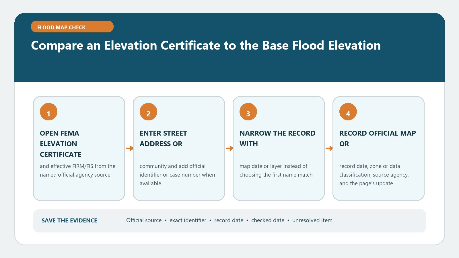 Compare an Elevation Certificate to the Base Flood Elevation verification workflow showing official source, exact identifiers, result fields, date, and escalation step