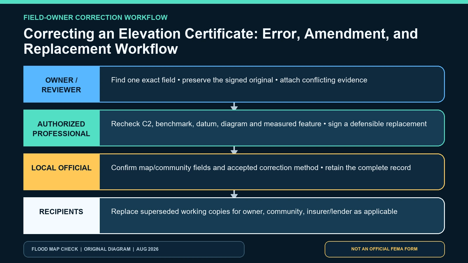 Swimlane diagram routing Elevation Certificate errors to the owner, original certifier, local official, and receiving party