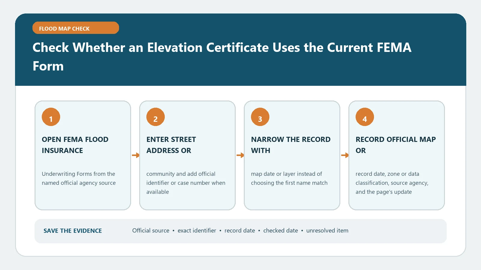 Check Whether an Elevation Certificate Uses the Current FEMA Form verification workflow showing official source, exact identifiers, result fields, date, and escalation step