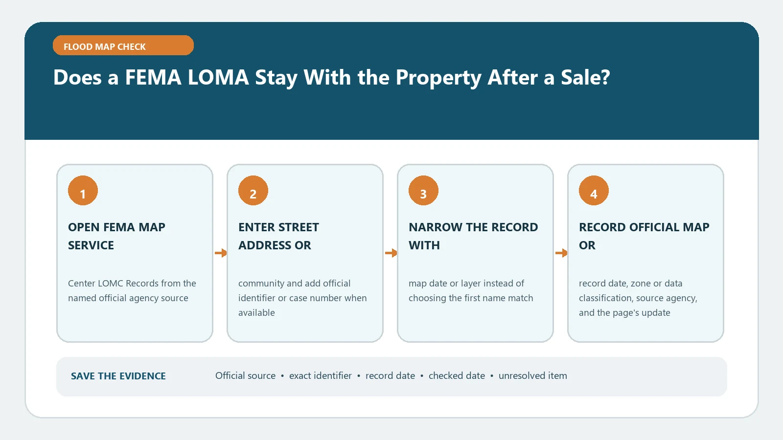Does a FEMA LOMA Stay With the Property After a Sale? verification workflow showing official source, exact identifiers, result fields, date, and escalation step