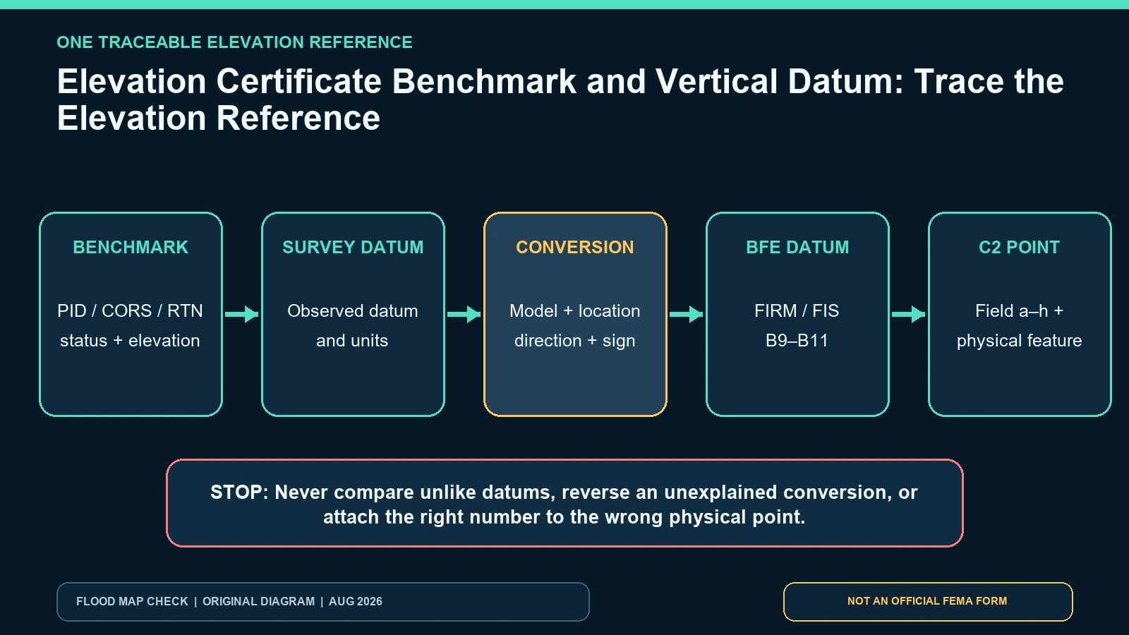 Trace diagram connecting a survey benchmark, vertical datum, documented conversion, BFE datum, and Elevation Certificate C2 values