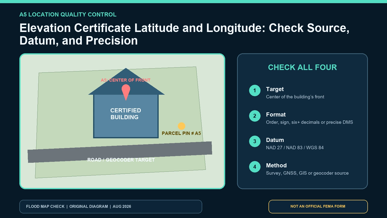 Coordinate quality-control diagram distinguishing a parcel pin from the center of the front of the building and showing horizontal datum and source checks