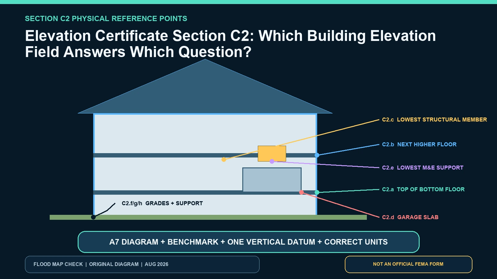 Building-section diagram labeling Elevation Certificate C2 fields from bottom floor and next higher floor to machinery and adjacent grades
