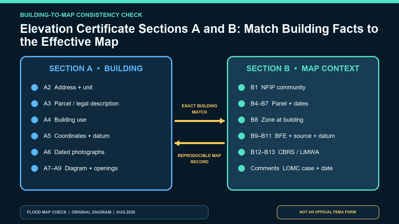 Cross-check worksheet linking Elevation Certificate Section A building identity to Section B community, FIRM panel, zone, BFE, and datum