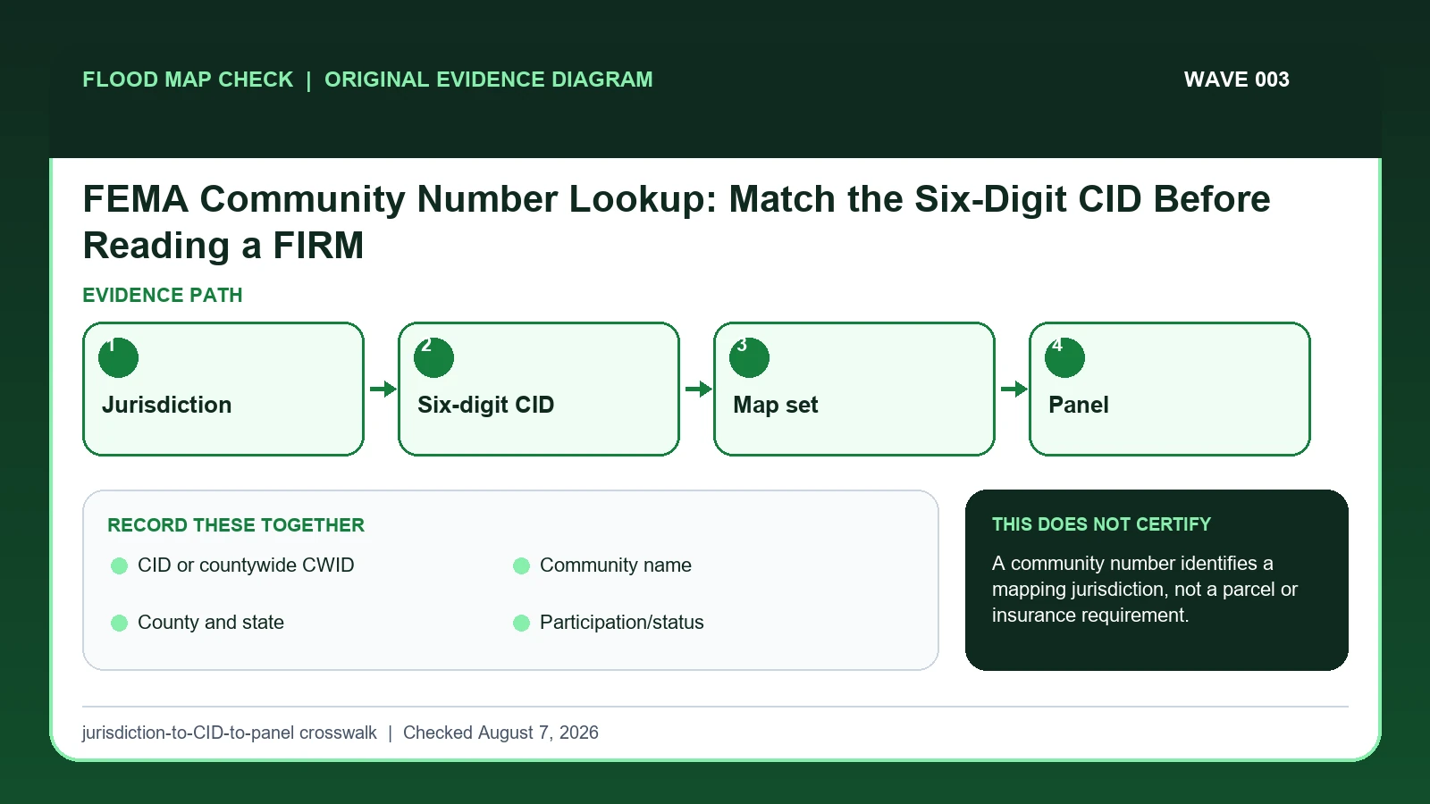 Original evidence workflow for FEMA community number lookup showing Jurisdiction, Six-digit CID, Map set, Panel