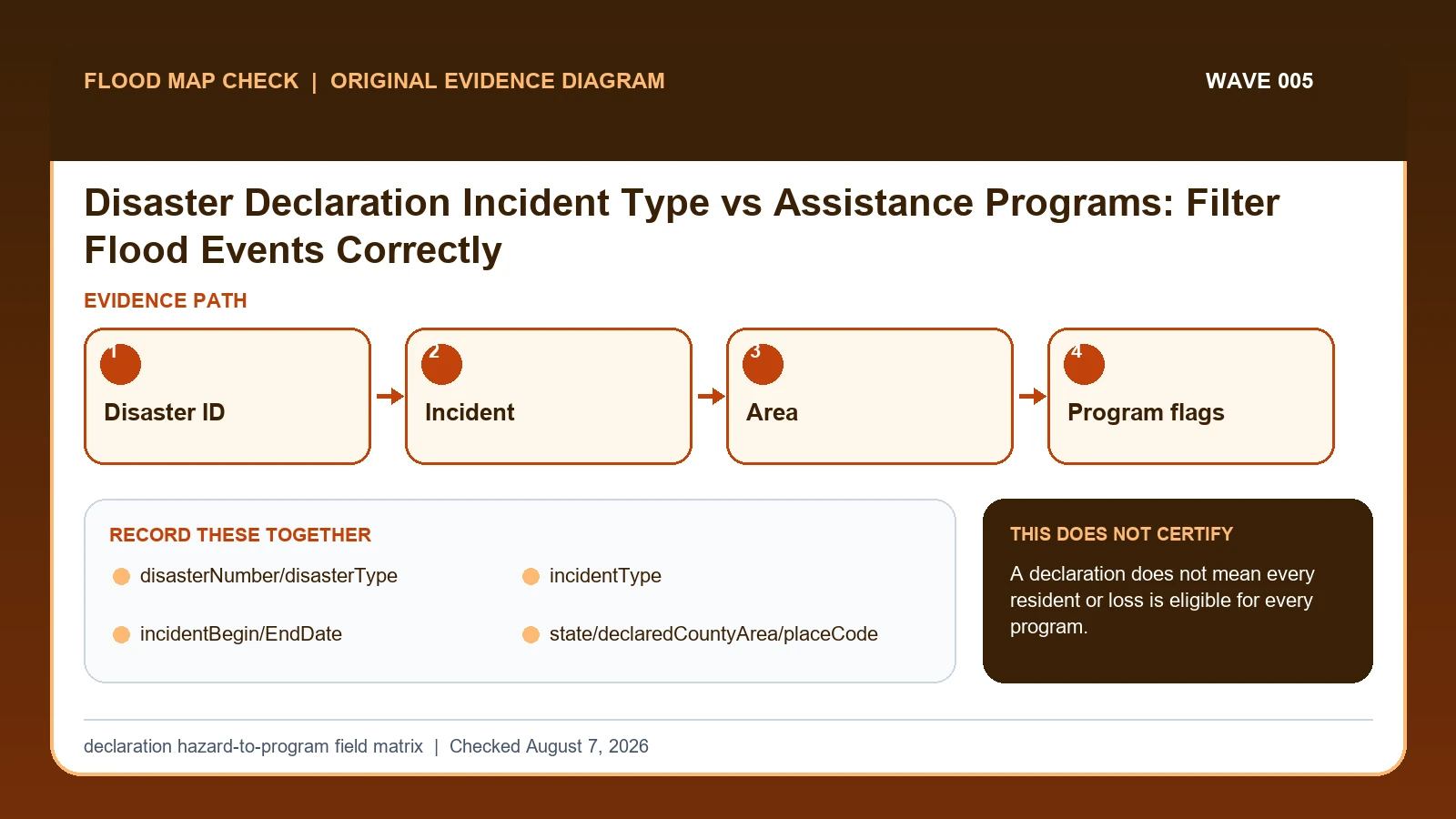 Original evidence workflow for FEMA disaster declaration flood data showing Disaster ID, Incident, Area, Program flags