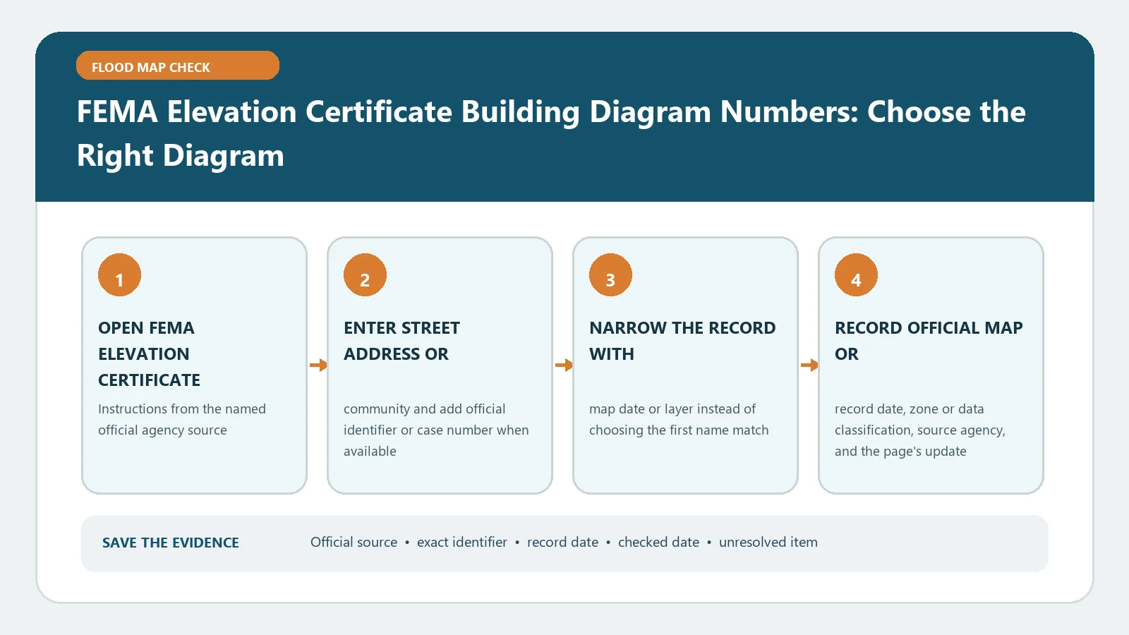 FEMA Elevation Certificate Building Diagram Numbers: Choose the Right Diagram verification workflow showing official source, exact identifiers, result fields, date, and escalation step