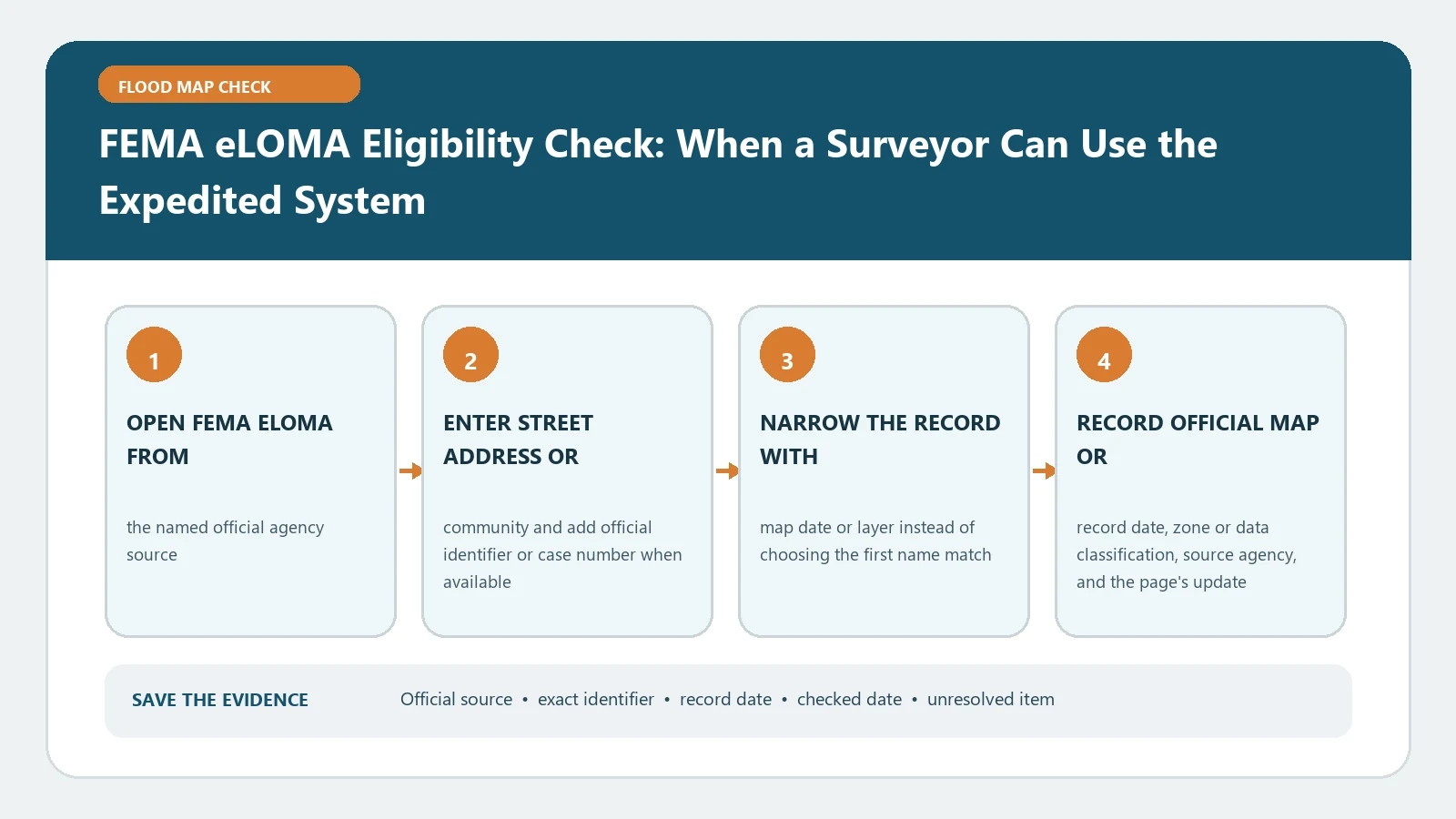 FEMA eLOMA Eligibility Check: When a Surveyor Can Use the Expedited System verification workflow showing official source, exact identifiers, result fields, date, and escalation step