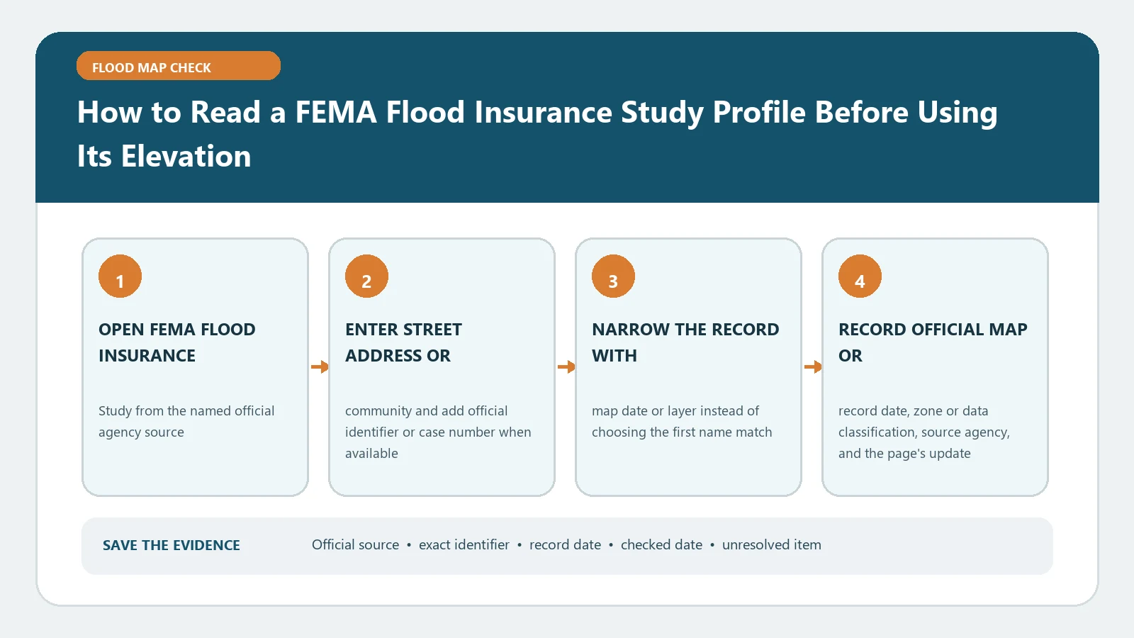 How to Read a FEMA Flood Insurance Study Profile Before Using Its Elevation verification workflow showing official source, exact identifiers, result fields, date, and escalation step