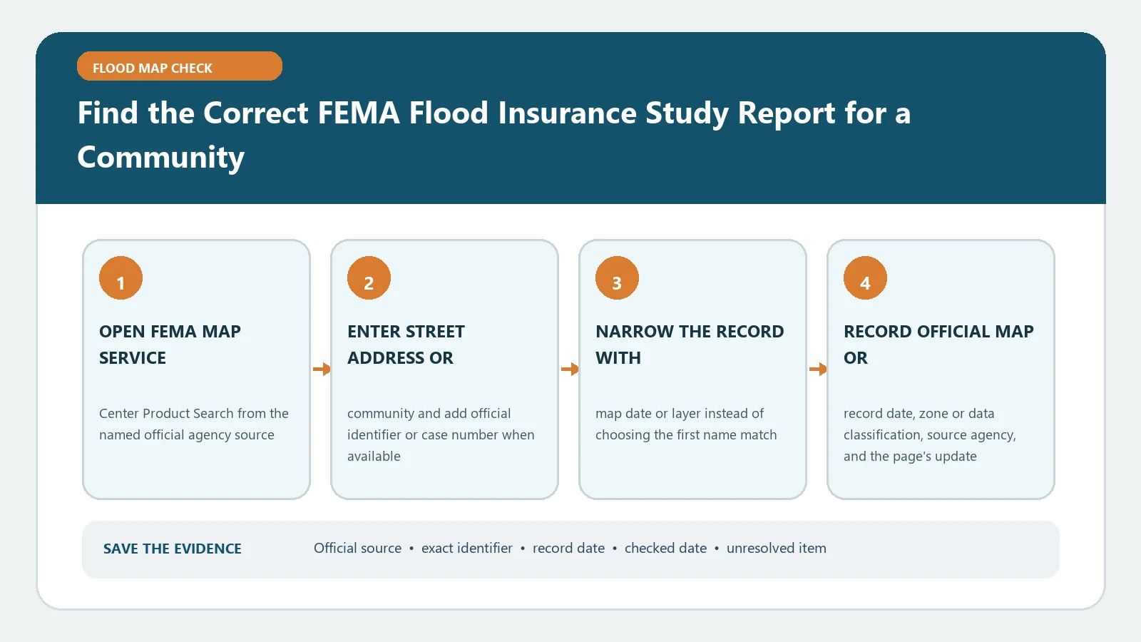 Find the Correct FEMA Flood Insurance Study Report for a Community verification workflow showing official source, exact identifiers, result fields, date, and escalation step