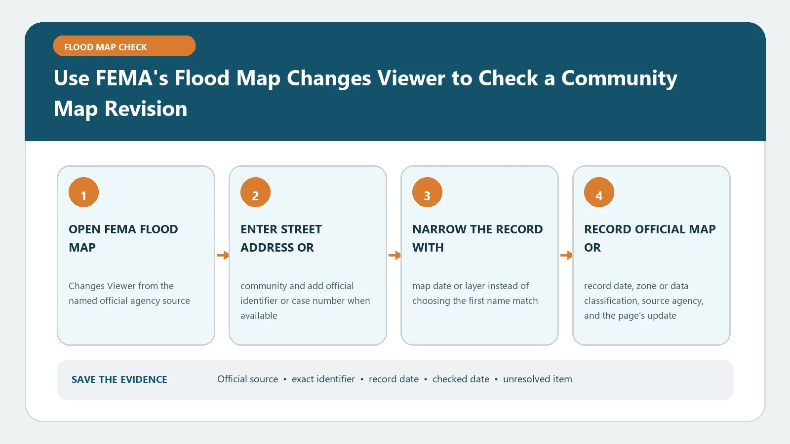 Use FEMA's Flood Map Changes Viewer to Check a Community Map Revision verification workflow showing official source, exact identifiers, result fields, date, and escalation step