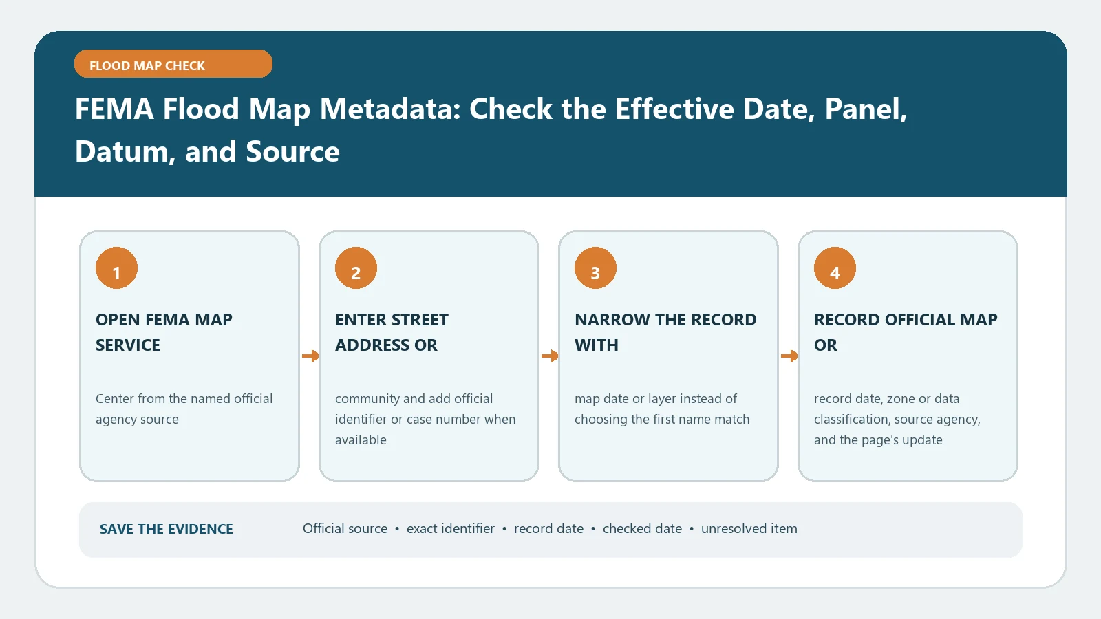 FEMA Flood Map Metadata: Check the Effective Date, Panel, Datum, and Source verification workflow showing official source, exact identifiers, result fields, date, and escalation step