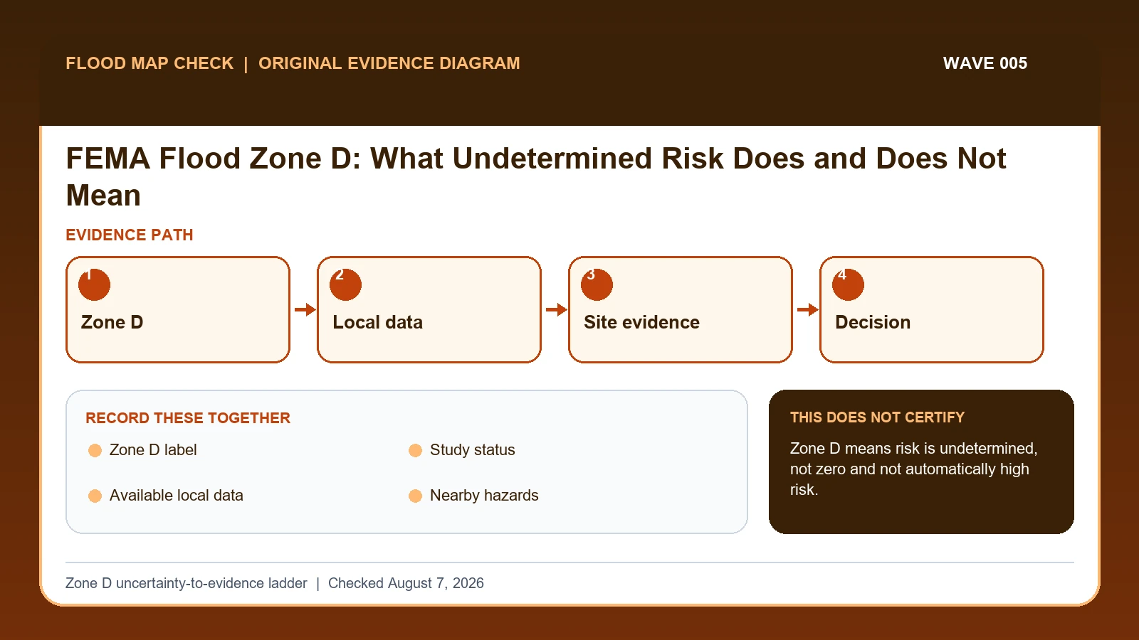 Original evidence workflow for FEMA flood zone D meaning showing Zone D, Local data, Site evidence, Decision