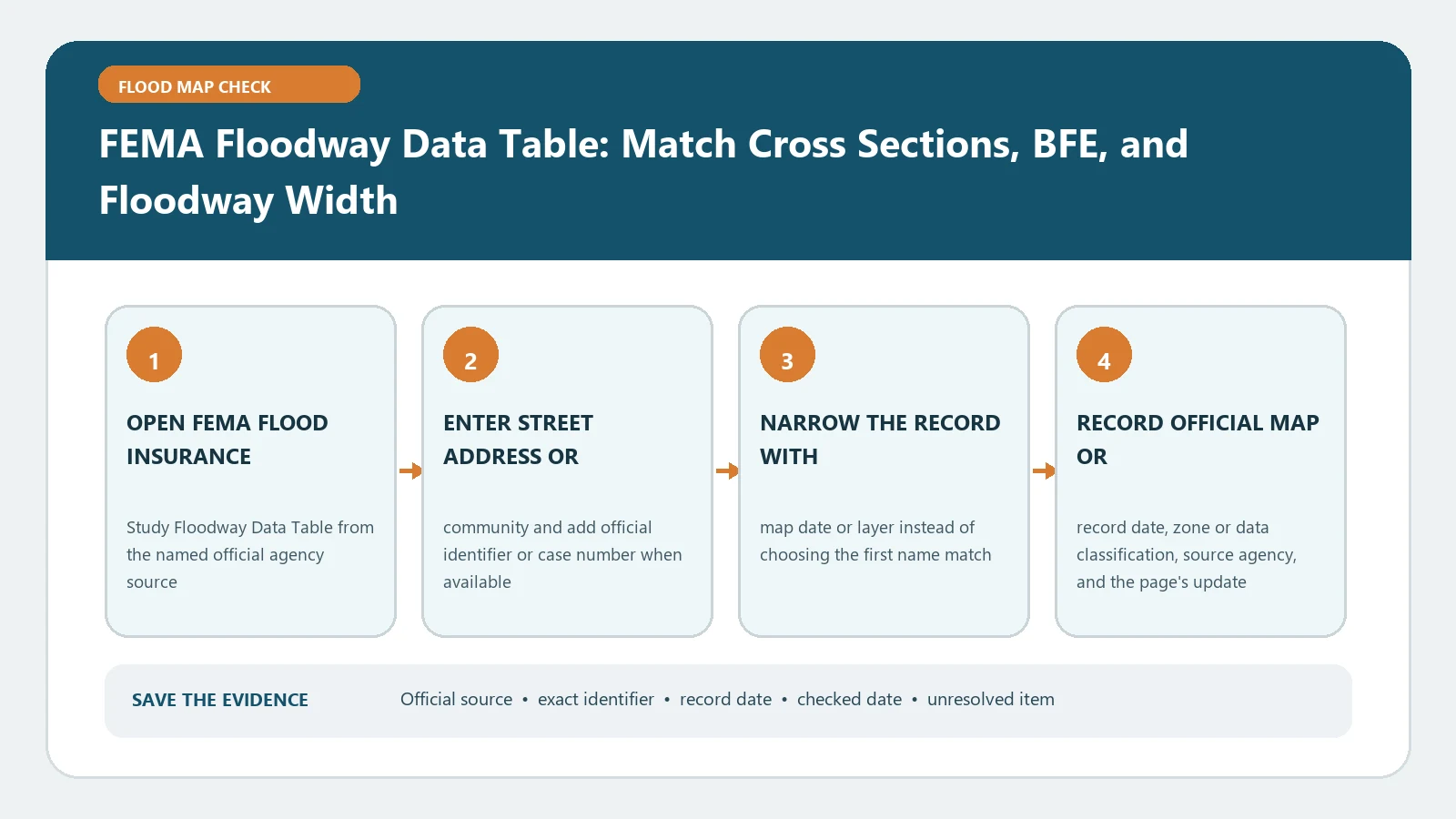 FEMA Floodway Data Table: Match Cross Sections, BFE, and Floodway Width verification workflow showing official source, exact identifiers, result fields, date, and escalation step