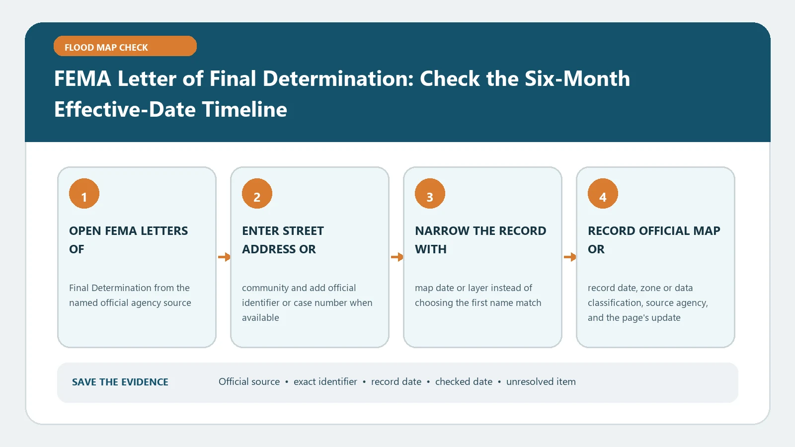 FEMA Letter of Final Determination: Check the Six-Month Effective-Date Timeline verification workflow showing official source, exact identifiers, result fields, date, and escalation step