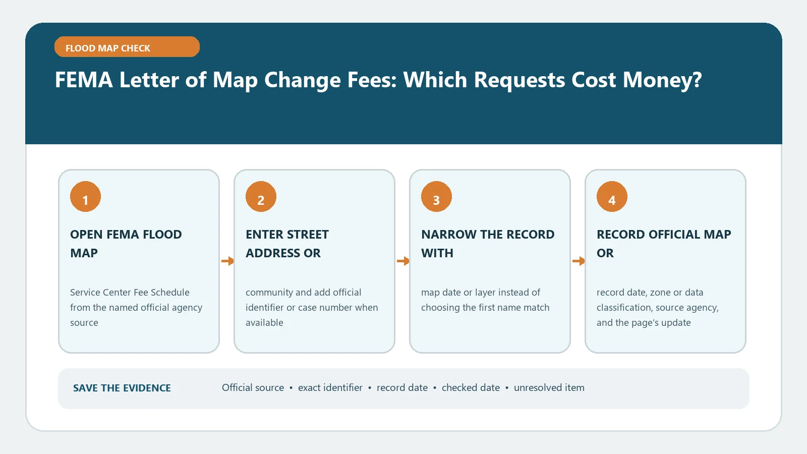 FEMA Letter of Map Change Fees: Which Requests Cost Money? verification workflow showing official source, exact identifiers, result fields, date, and escalation step