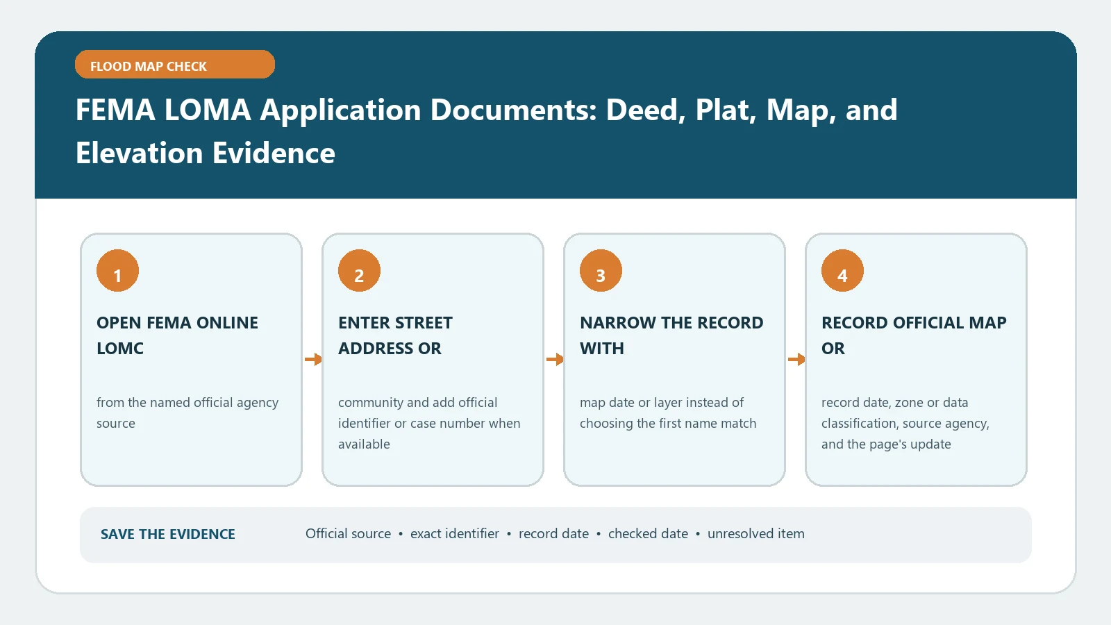 FEMA LOMA Application Documents: Deed, Plat, Map, and Elevation Evidence verification workflow showing official source, exact identifiers, result fields, date, and escalation step