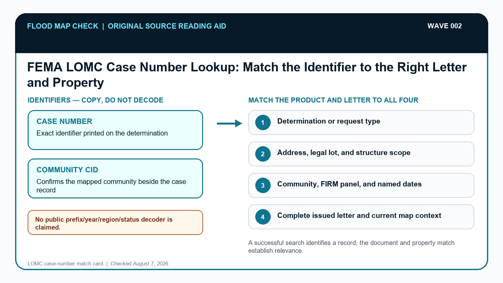 Original evidence workflow for FEMA LOMC case number lookup showing Exact case number, Community CID, Property scope, Determination