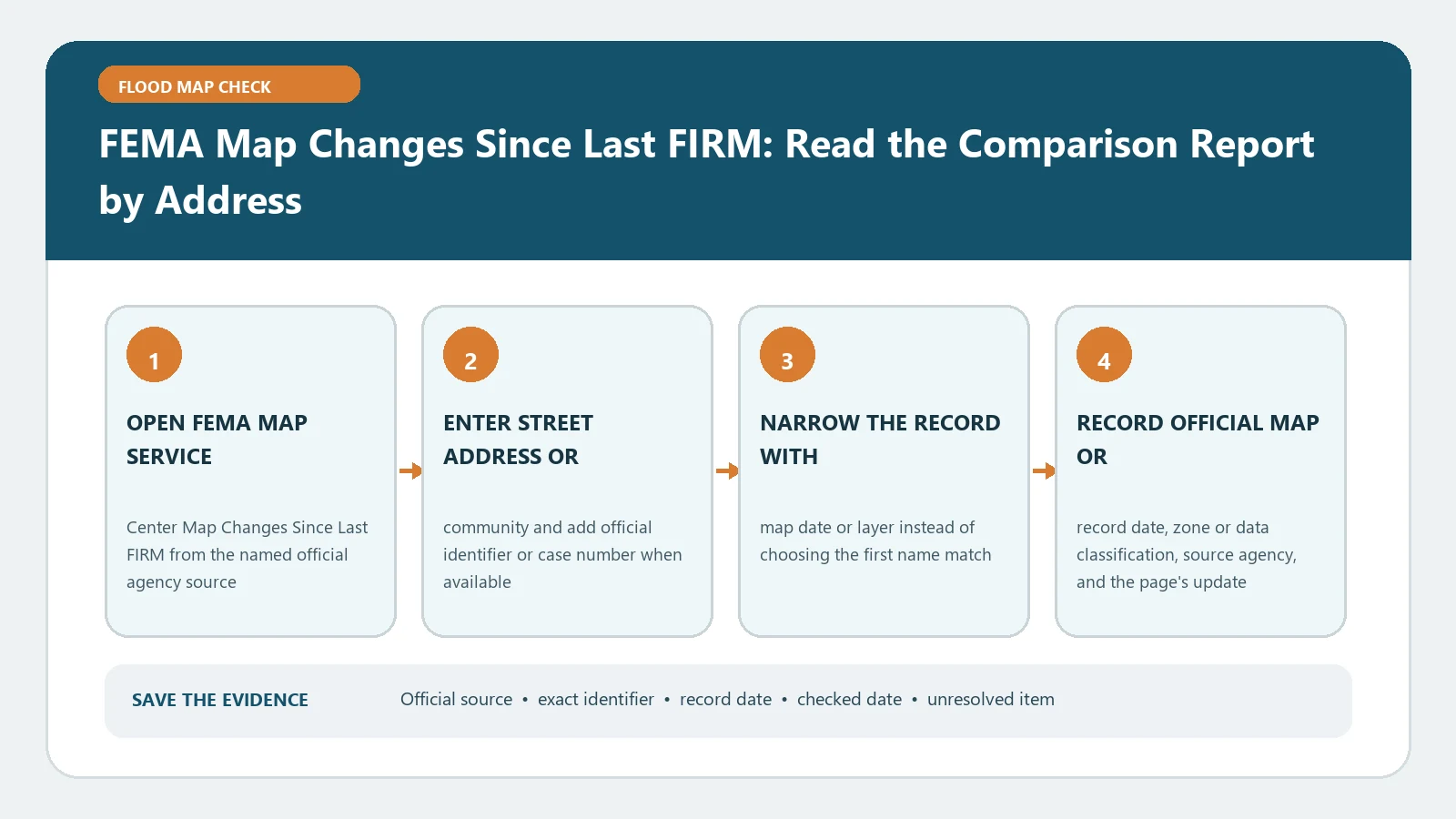 FEMA Map Changes Since Last FIRM: Read the Comparison Report by Address verification workflow showing official source, exact identifiers, result fields, date, and escalation step