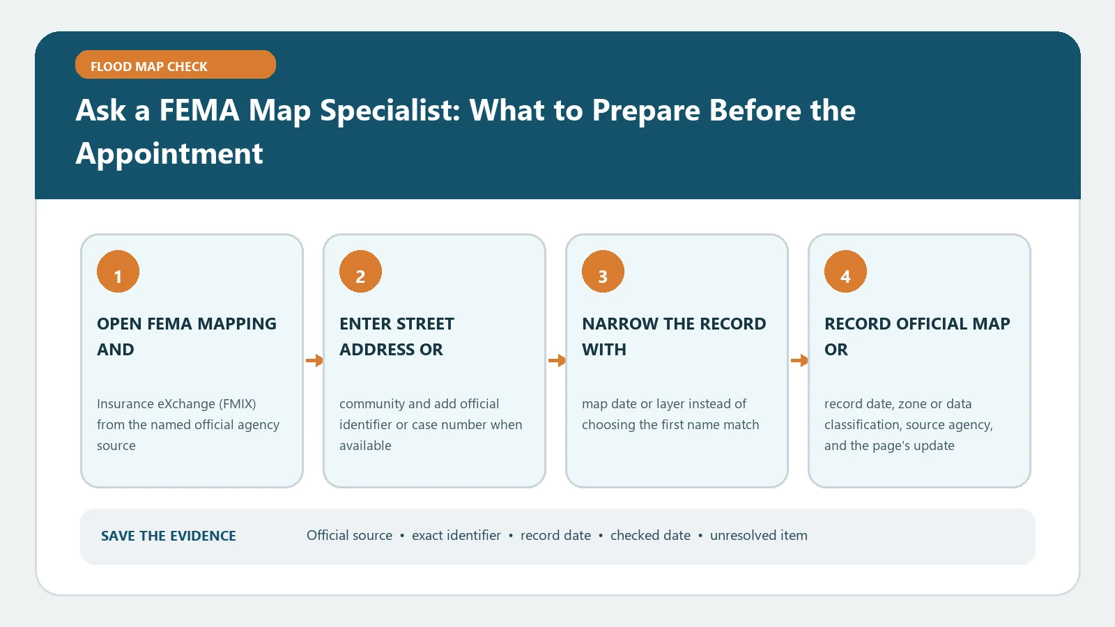 Ask a FEMA Map Specialist: What to Prepare Before the Appointment verification workflow showing official source, exact identifiers, result fields, date, and escalation step