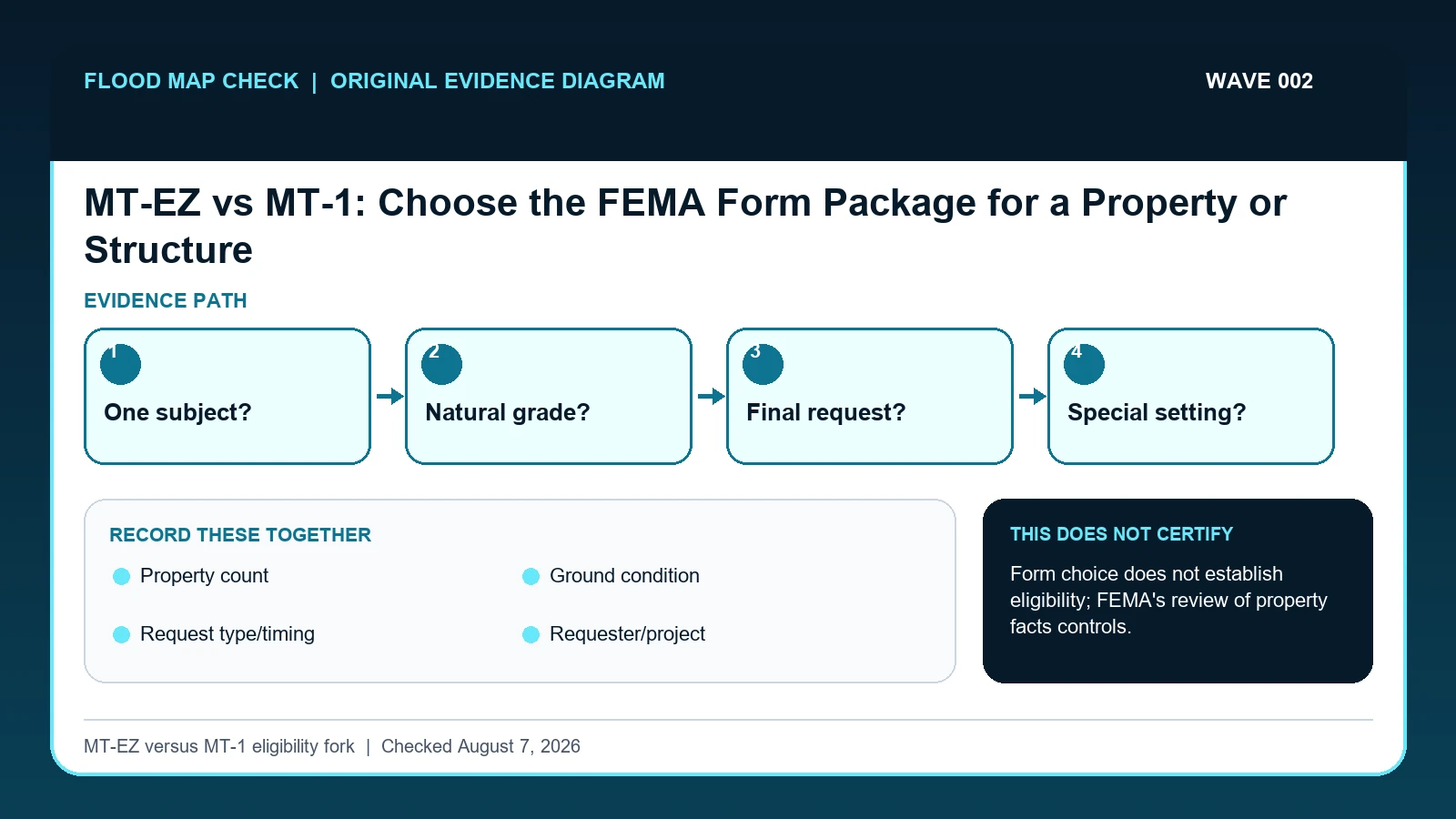Original evidence workflow for MT-EZ vs MT-1 showing One subject?, Natural grade?, Final request?, Special setting?