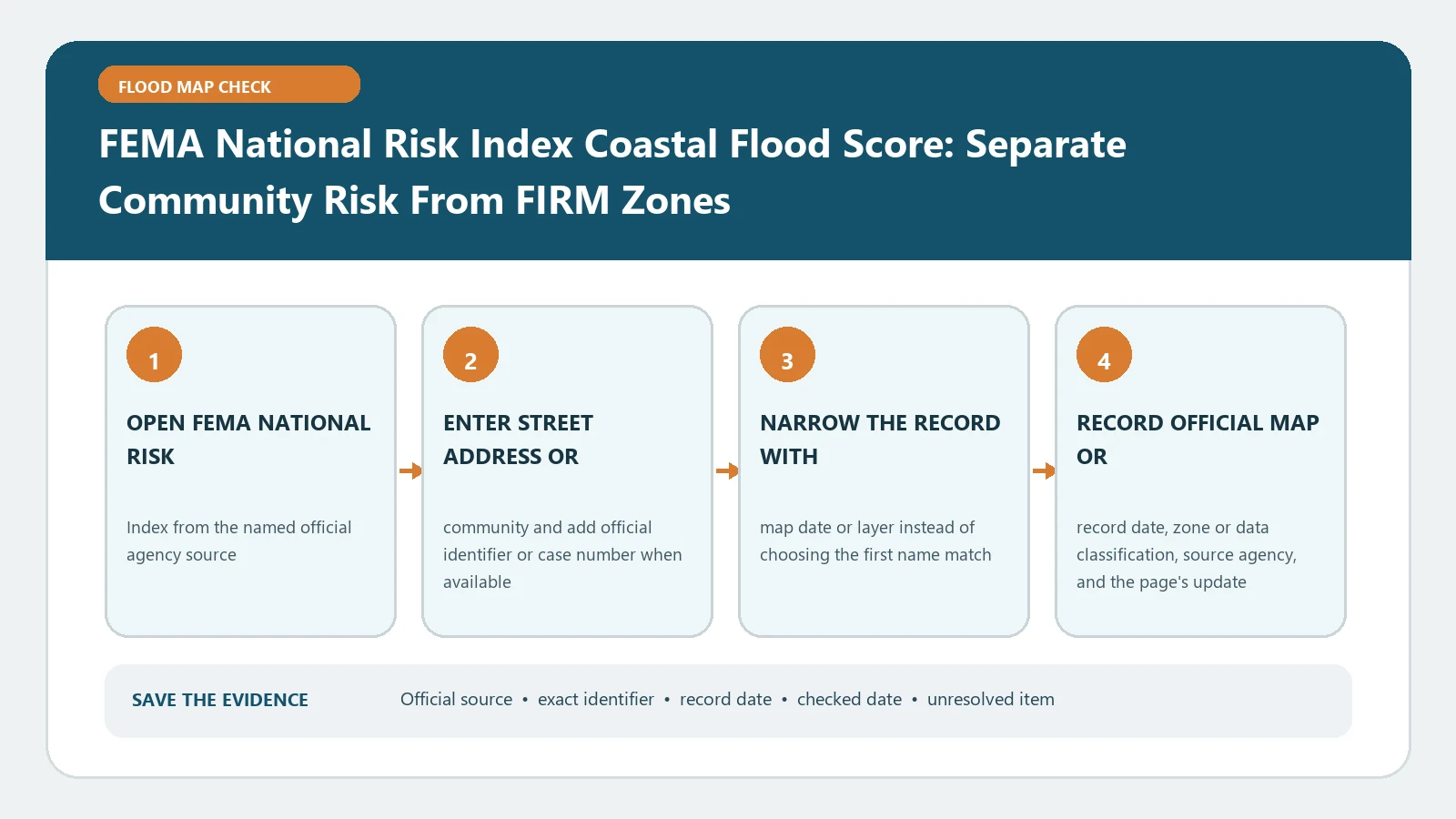 FEMA National Risk Index Coastal Flood Score: Separate Community Risk From FIRM Zones verification workflow showing official source, exact identifiers, result fields, date, and escalation step