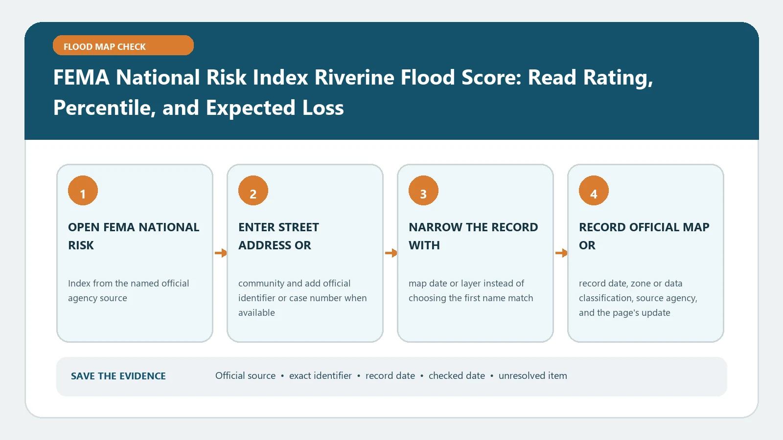 FEMA National Risk Index Riverine Flood Score: Read Rating, Percentile, and Expected Loss verification workflow showing official source, exact identifiers, result fields, date, and escalation step