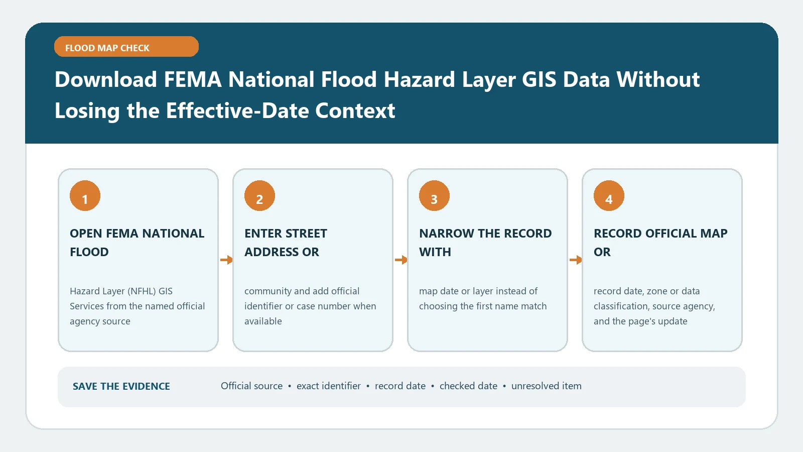 Download FEMA National Flood Hazard Layer GIS Data Without Losing the Effective-Date Context verification workflow showing official source, exact identifiers, result fields, date, and escalation step