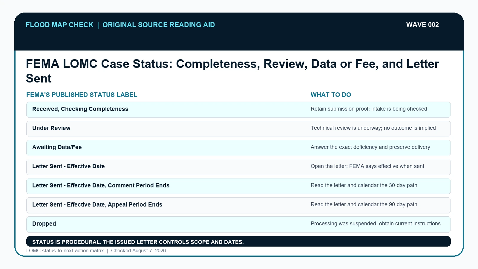 Original evidence workflow for FEMA LOMC case status showing Completeness, Technical review, Data or fee, Letter and deadline