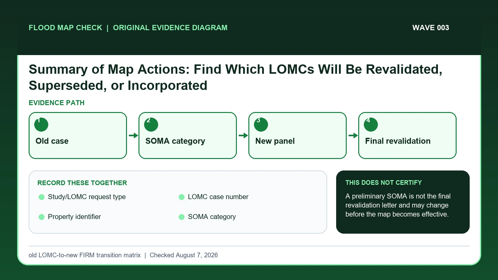 Original evidence workflow for FEMA Summary of Map Actions showing Old case, SOMA category, New panel, Final revalidation