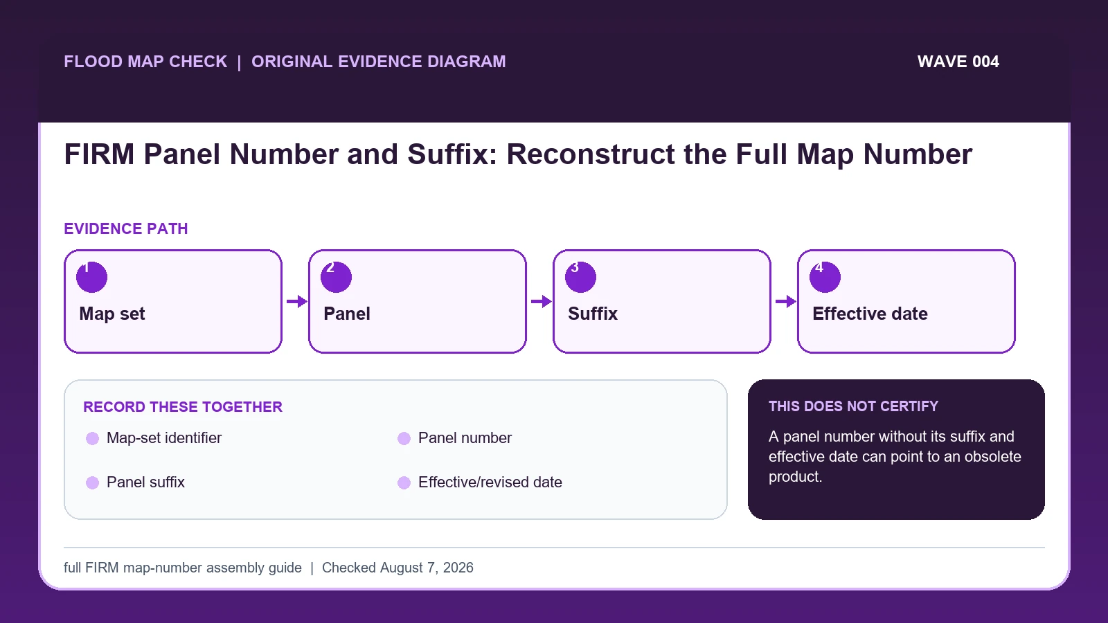 Original evidence workflow for FIRM panel number suffix showing Map set, Panel, Suffix, Effective date