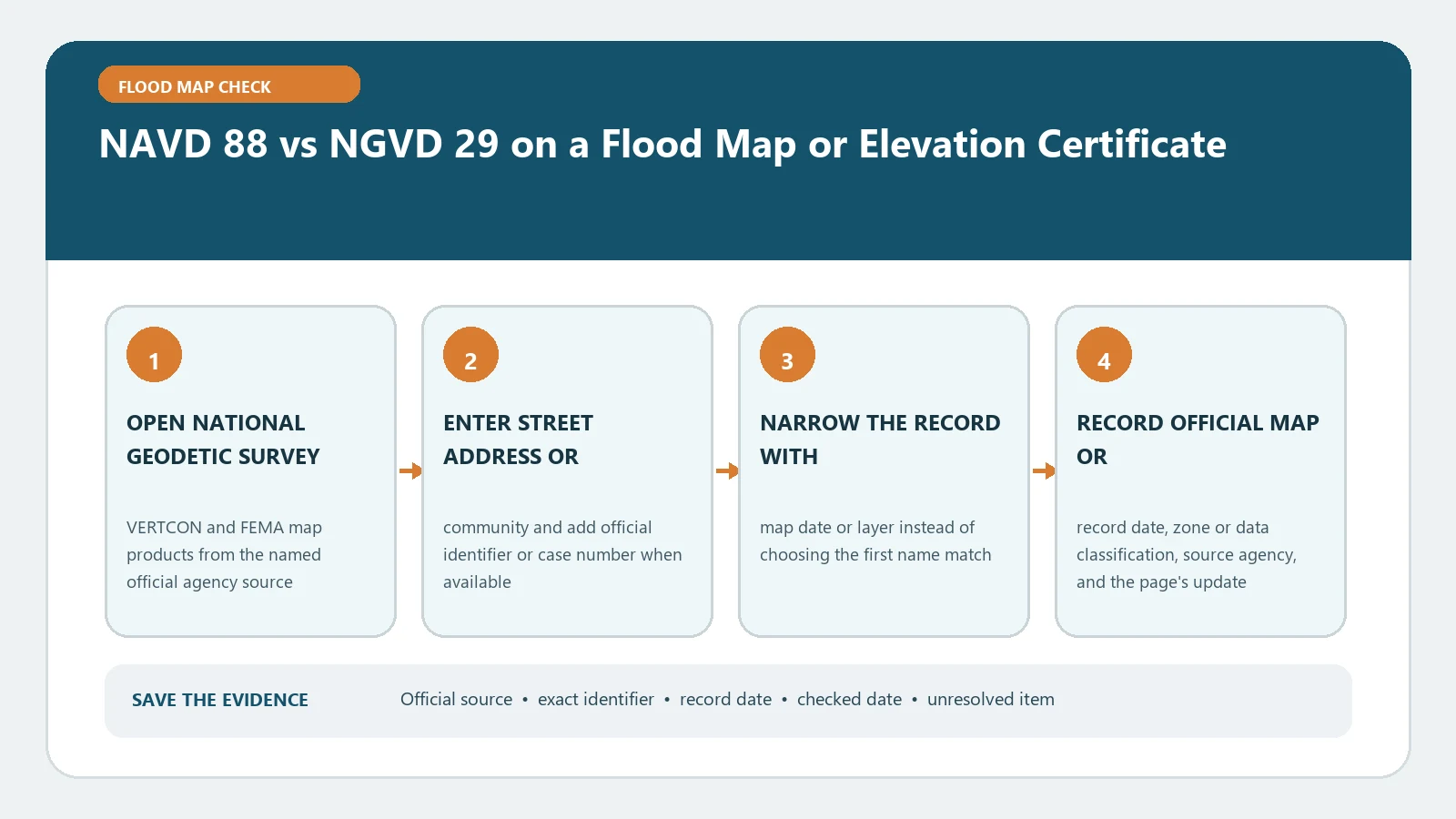 NAVD 88 vs NGVD 29 on a Flood Map or Elevation Certificate verification workflow showing official source, exact identifiers, result fields, date, and escalation step