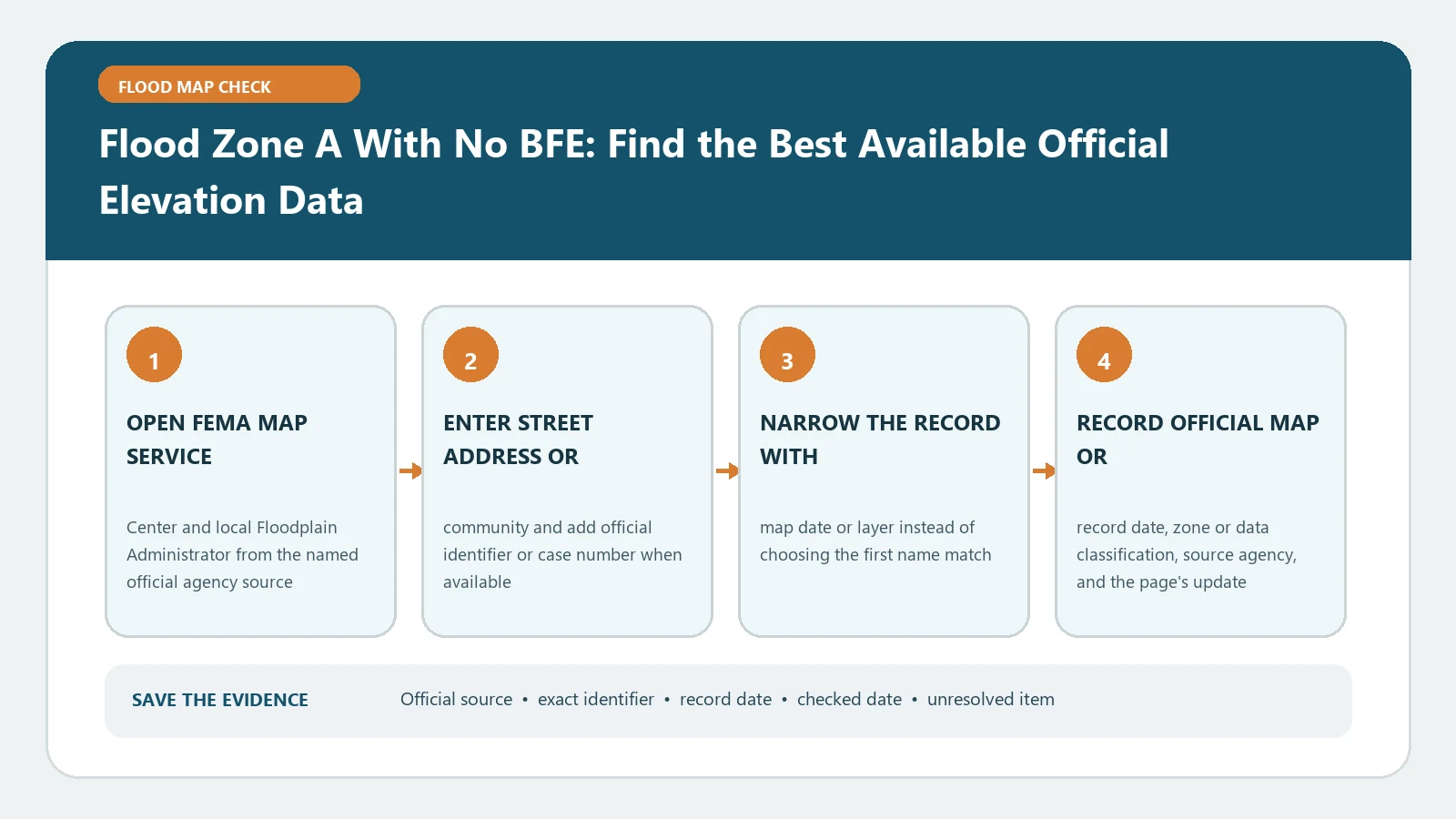 Flood Zone A With No BFE: Find the Best Available Official Elevation Data verification workflow showing official source, exact identifiers, result fields, date, and escalation step