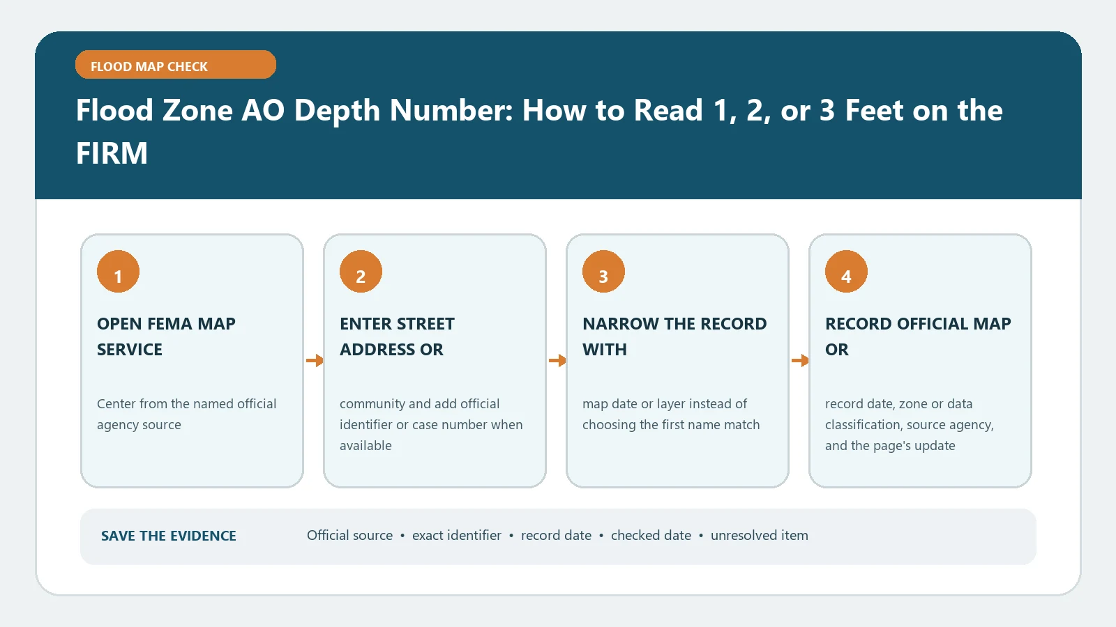 Flood Zone AO Depth Number: How to Read 1, 2, or 3 Feet on the FIRM verification workflow showing official source, exact identifiers, result fields, date, and escalation step