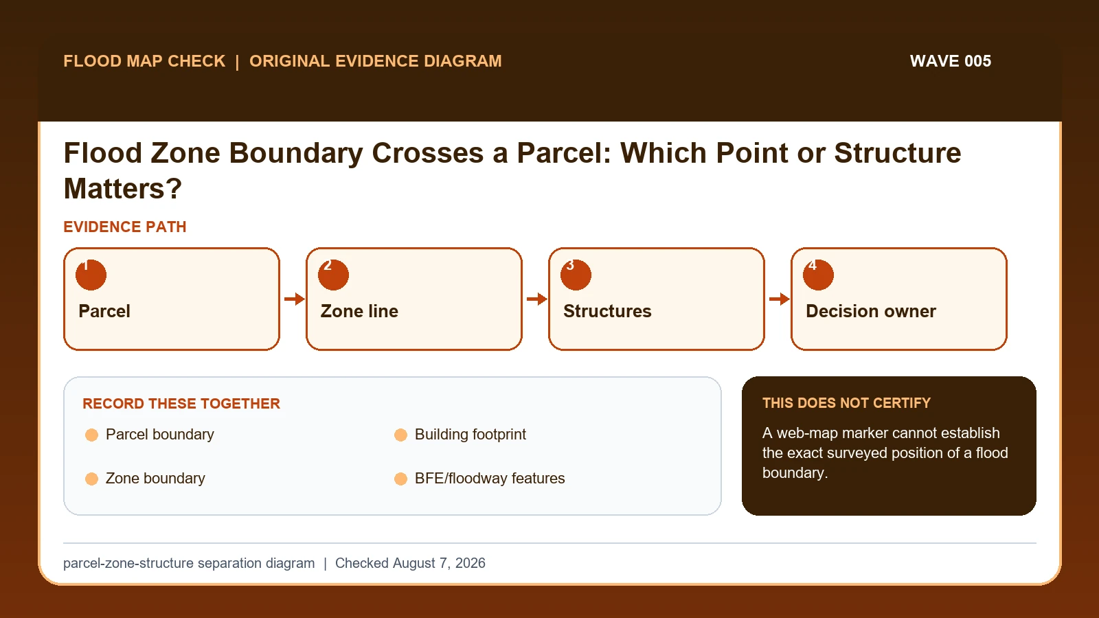 Original evidence workflow for flood zone boundary crosses property showing Parcel, Zone line, Structures, Decision owner