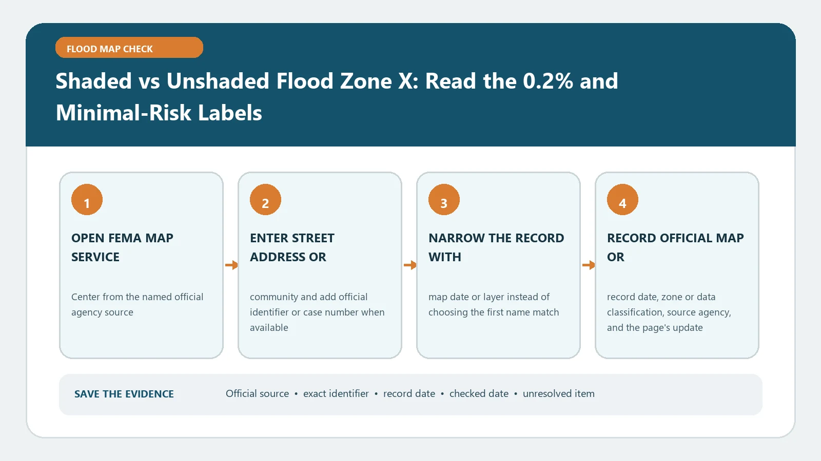 Shaded vs Unshaded Flood Zone X: Read the 0.2% and Minimal-Risk Labels verification workflow showing official source, exact identifiers, result fields, date, and escalation step
