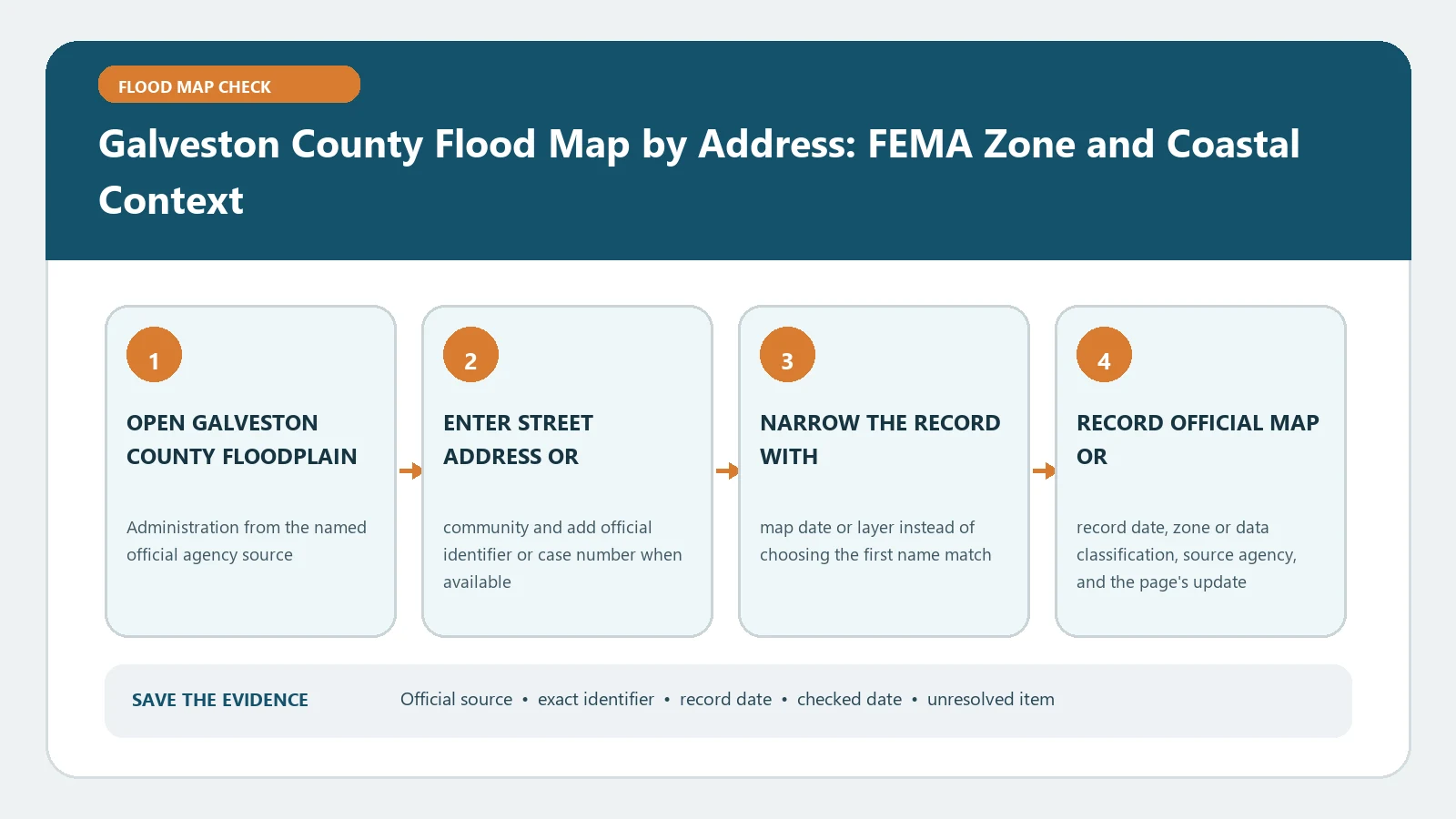 Galveston County Flood Map by Address: FEMA Zone and Coastal Context verification workflow showing official source, exact identifiers, result fields, date, and escalation step
