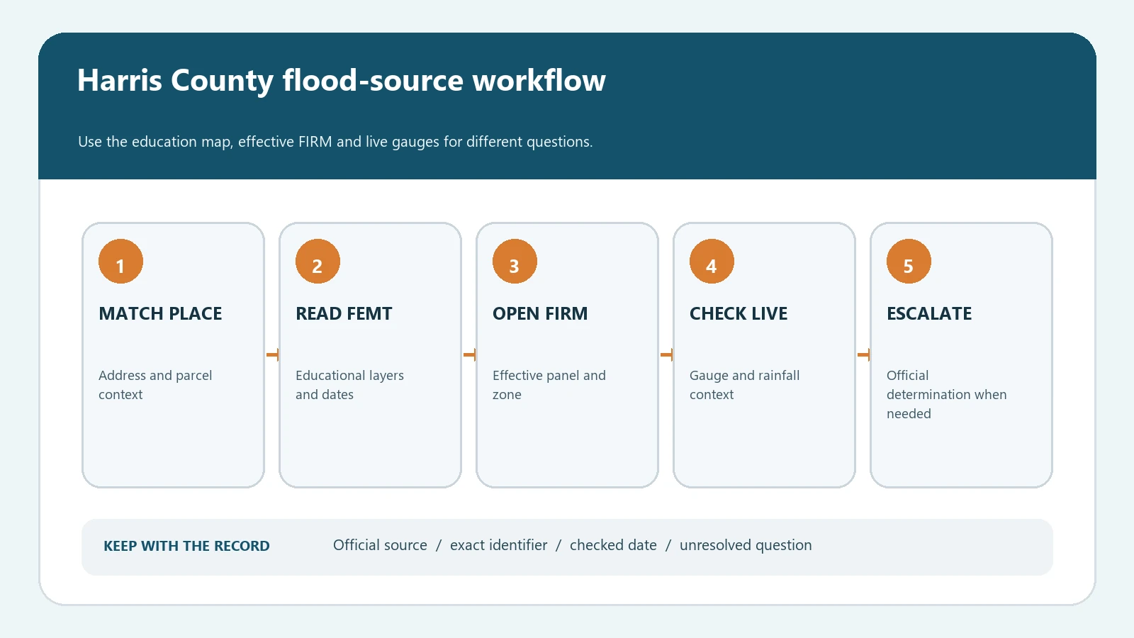 Harris County flood map workflow from address matching through FEMT layers, FEMA FIRM verification, and a separate live gauge check